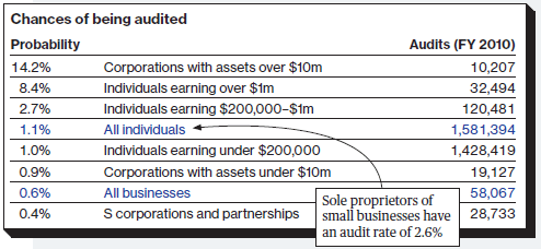 percent_of_IRS_audits