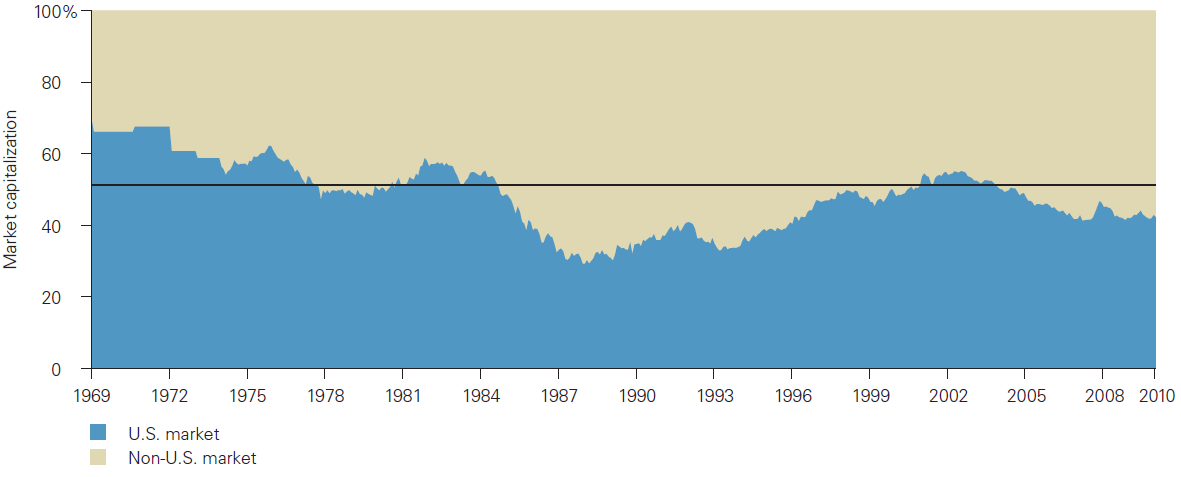 US_versus_world_market_cap