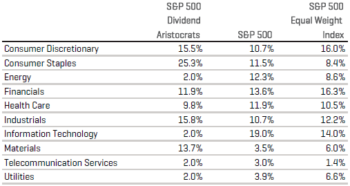 dividend aristocrat list