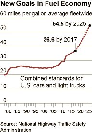 new fuel economy standards