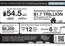 U.S. Fuel Economy Standards: 54.5 MPG by 2025