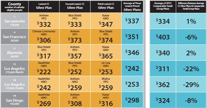 Obamacare Health Plans in California - Benefit Details