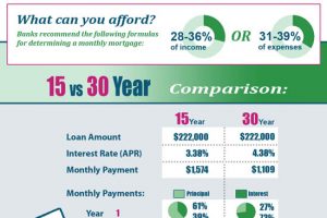15 vs. 30 Year Mortgage: In an Infographic