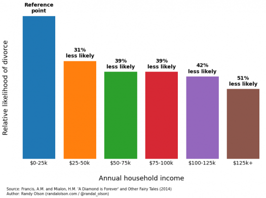 Wedding Expenses And Marriage Success Now We Have Data