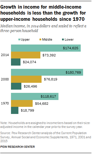 What is the Middle Class? & How do we Save it?