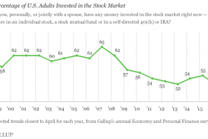 The Percent of Americans who Own Stock Hits Record Low