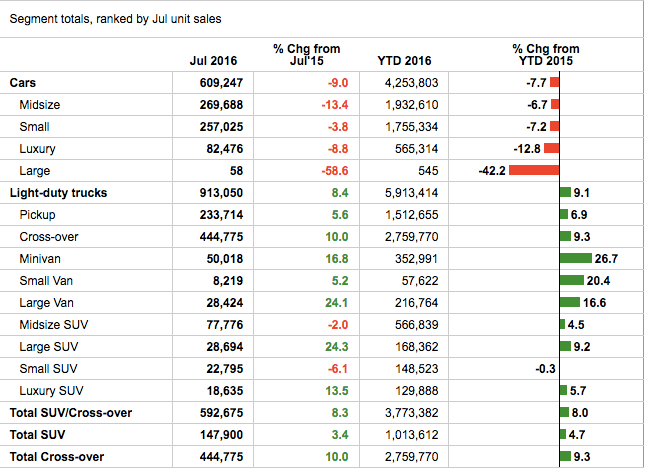 truck vs car sales