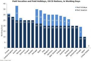 Why you Are Not Taking your Paid Vacation Days, but Should