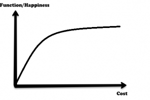 The Law of Diminishing Returns & Personal Finance