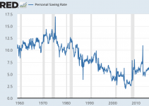 The U.S. Personal Savings Rate is Plummeting. But Yours Should be Rising.