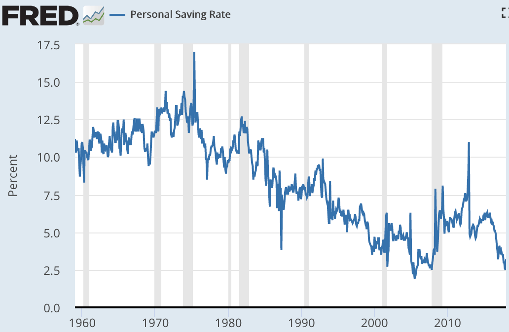 The Average Personal Savings Rate in the U.S. is 2.4 in 2023