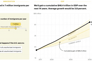 Why Immigration is Good for your Finances (and the Country)